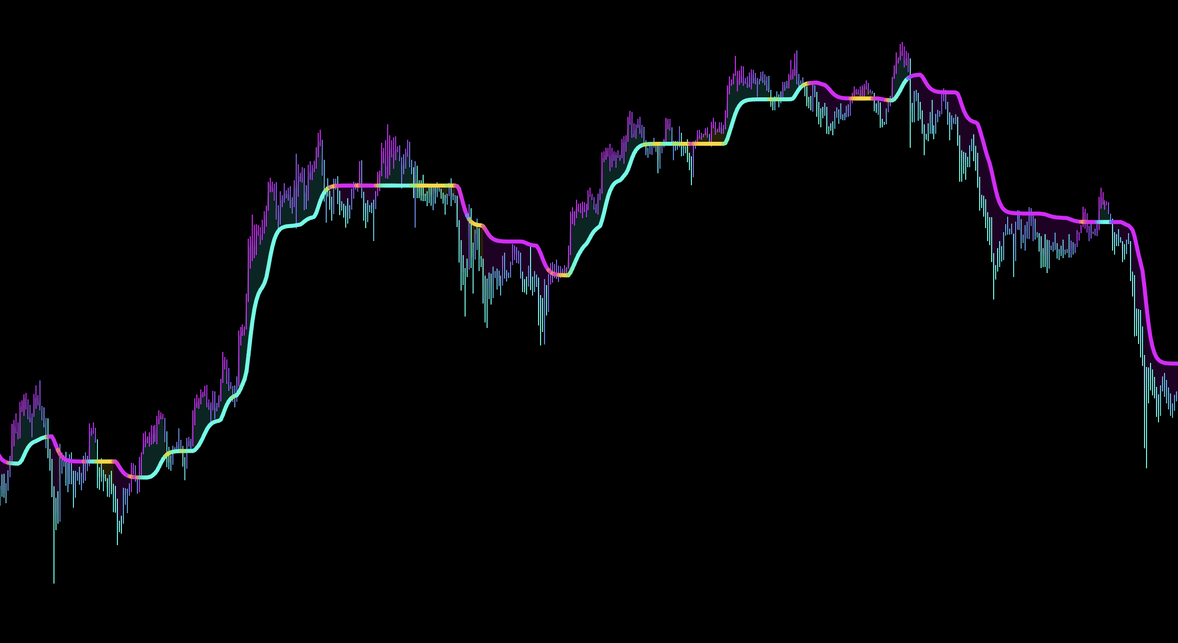Trend Trail confirmation